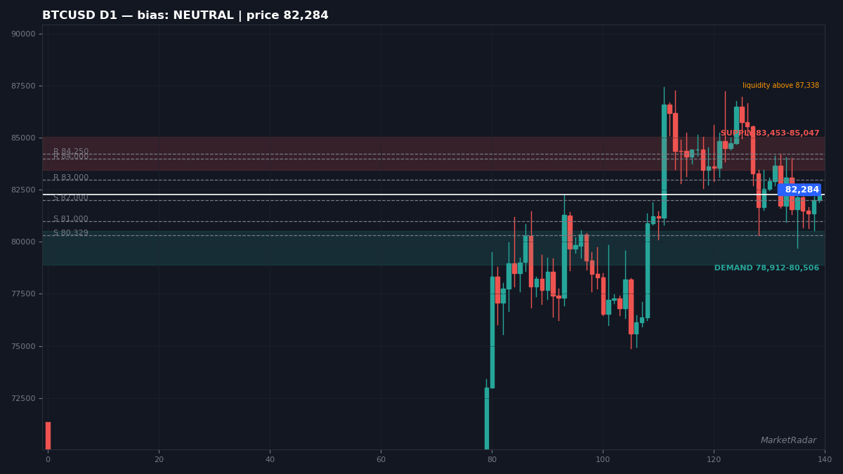 BTCUSD D1 chart with key support and resistance levels marked