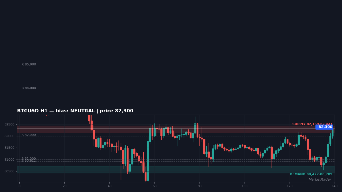 BTCUSD H1 chart with key support and resistance levels marked