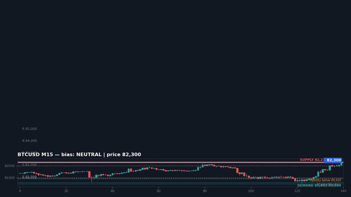 BTCUSD M15 chart with key support and resistance levels marked