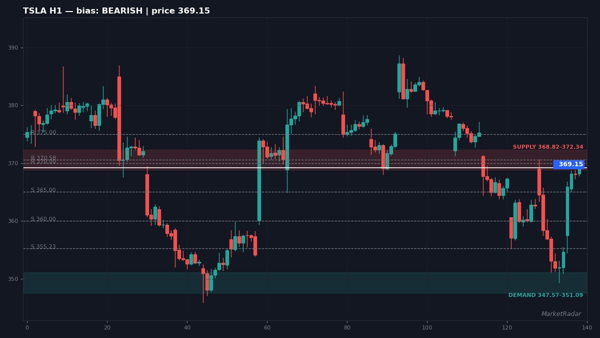 TSLA H1 chart with key support and resistance levels marked