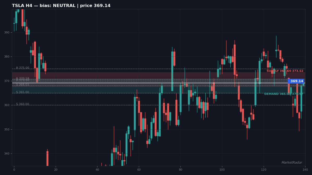 TSLA H4 chart with key support and resistance levels marked