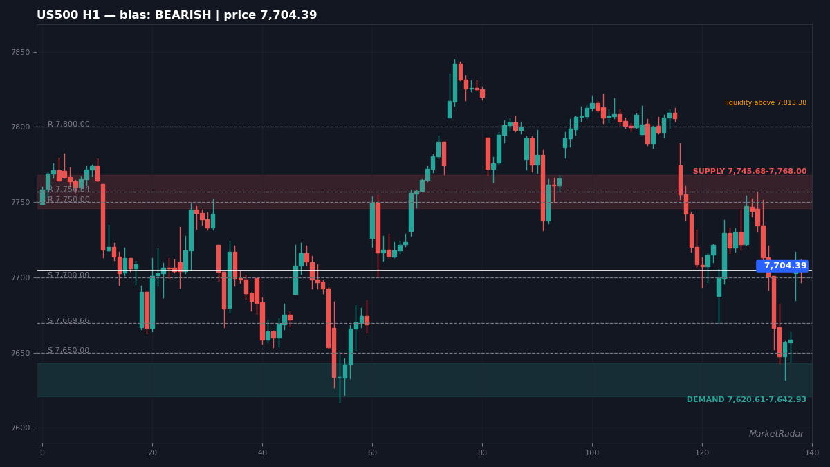 US500 H1 chart with key support and resistance levels marked