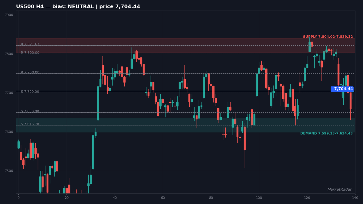 US500 H4 chart with key support and resistance levels marked