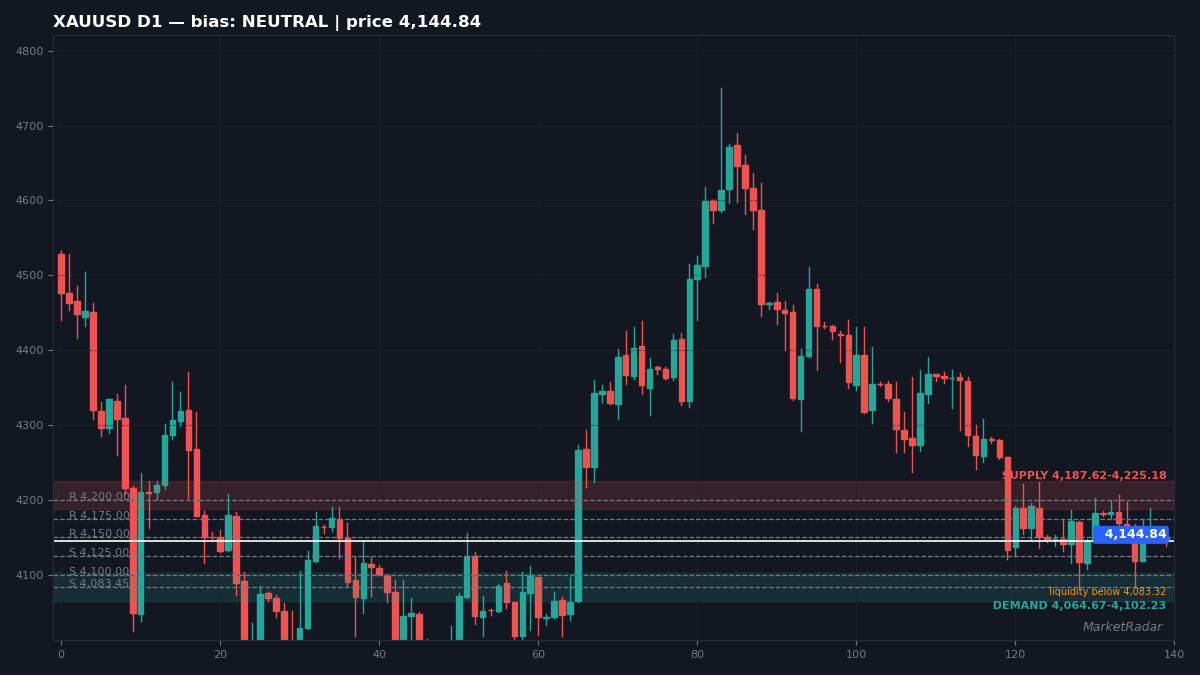 XAUUSD D1 chart with key support and resistance levels marked