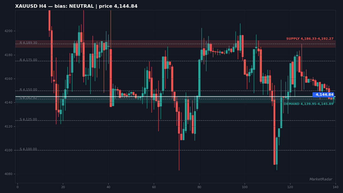 XAUUSD H4 chart with key support and resistance levels marked
