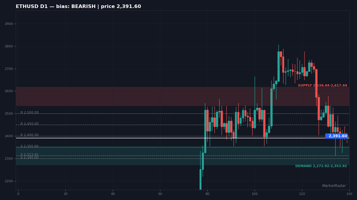 ETHUSD D1 chart with key support and resistance levels marked
