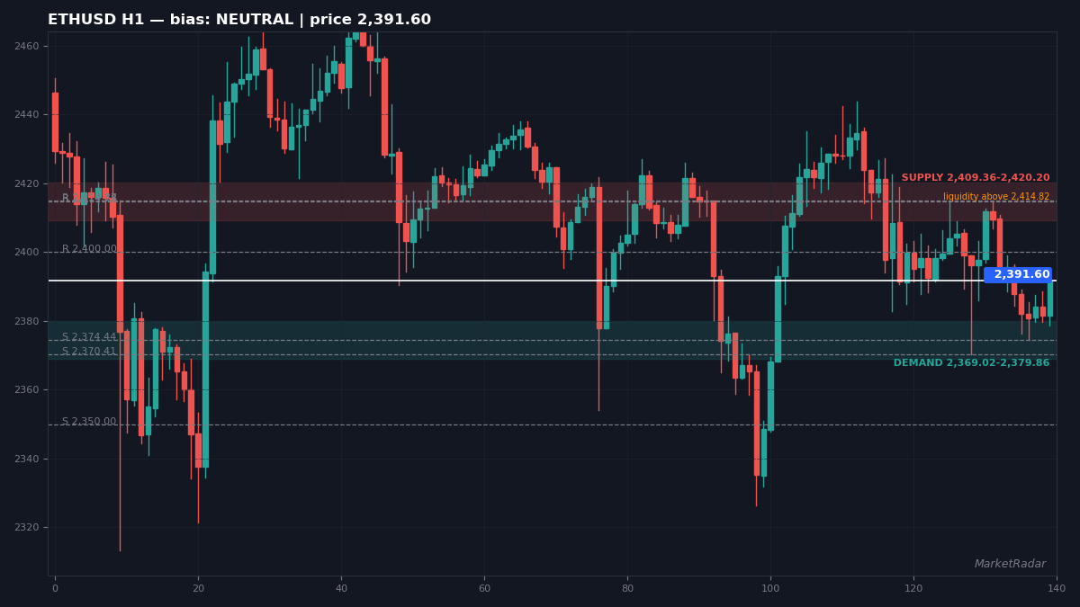 ETHUSD H1 chart with key support and resistance levels marked