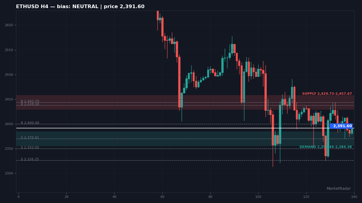 ETHUSD H4 chart with key support and resistance levels marked
