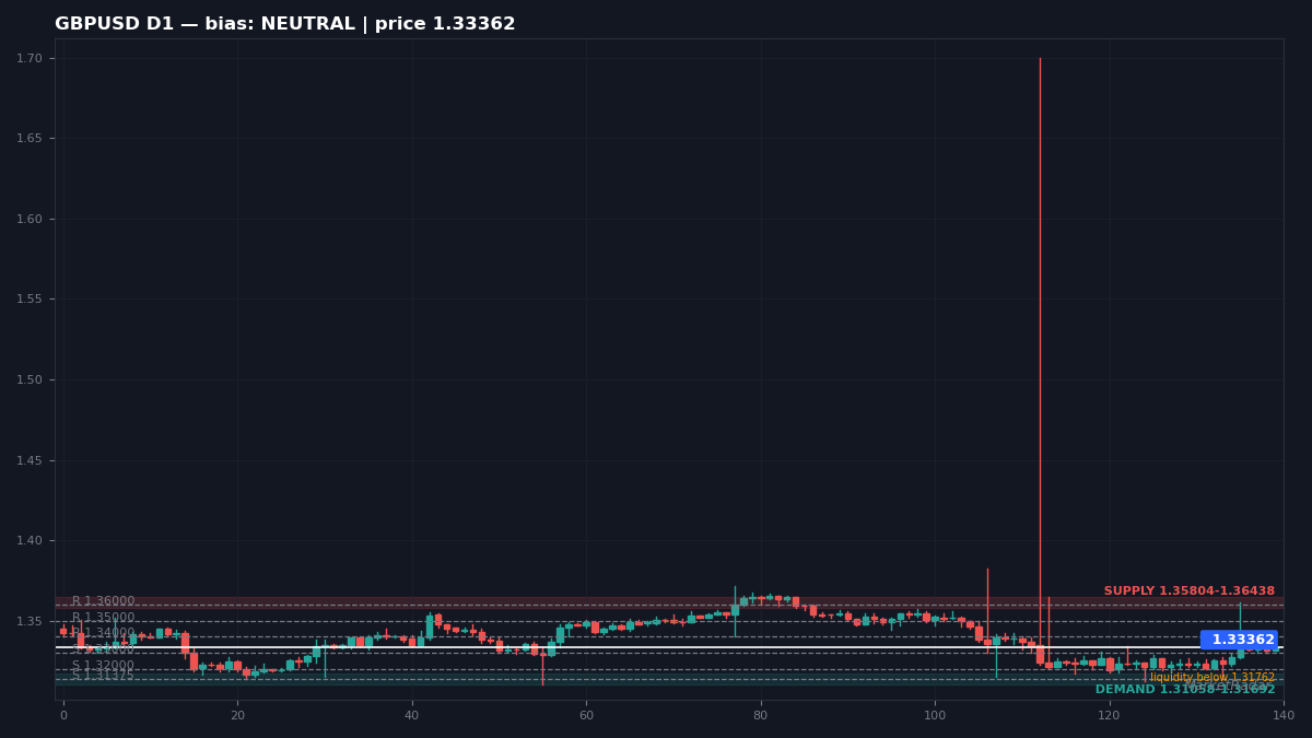 GBPUSD D1 chart with key support and resistance levels marked