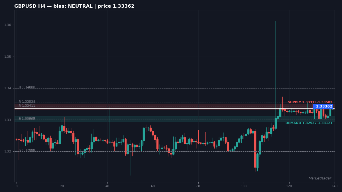 GBPUSD H4 chart with key support and resistance levels marked
