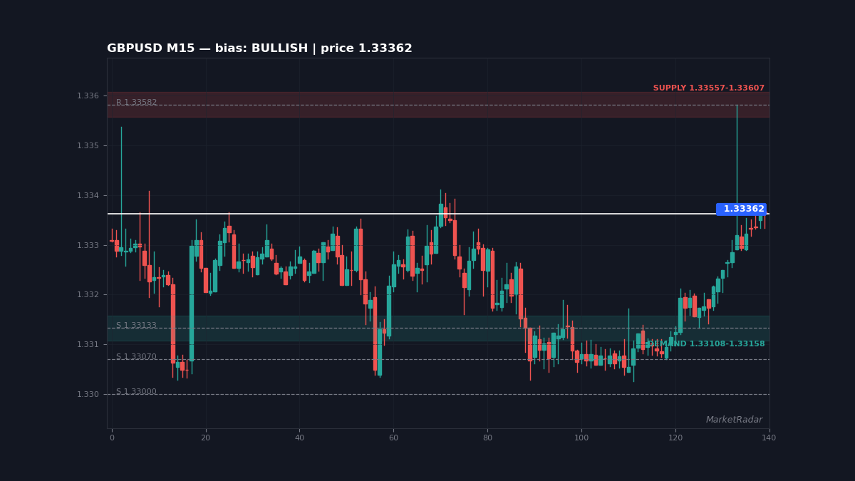 GBPUSD M15 chart with key support and resistance levels marked