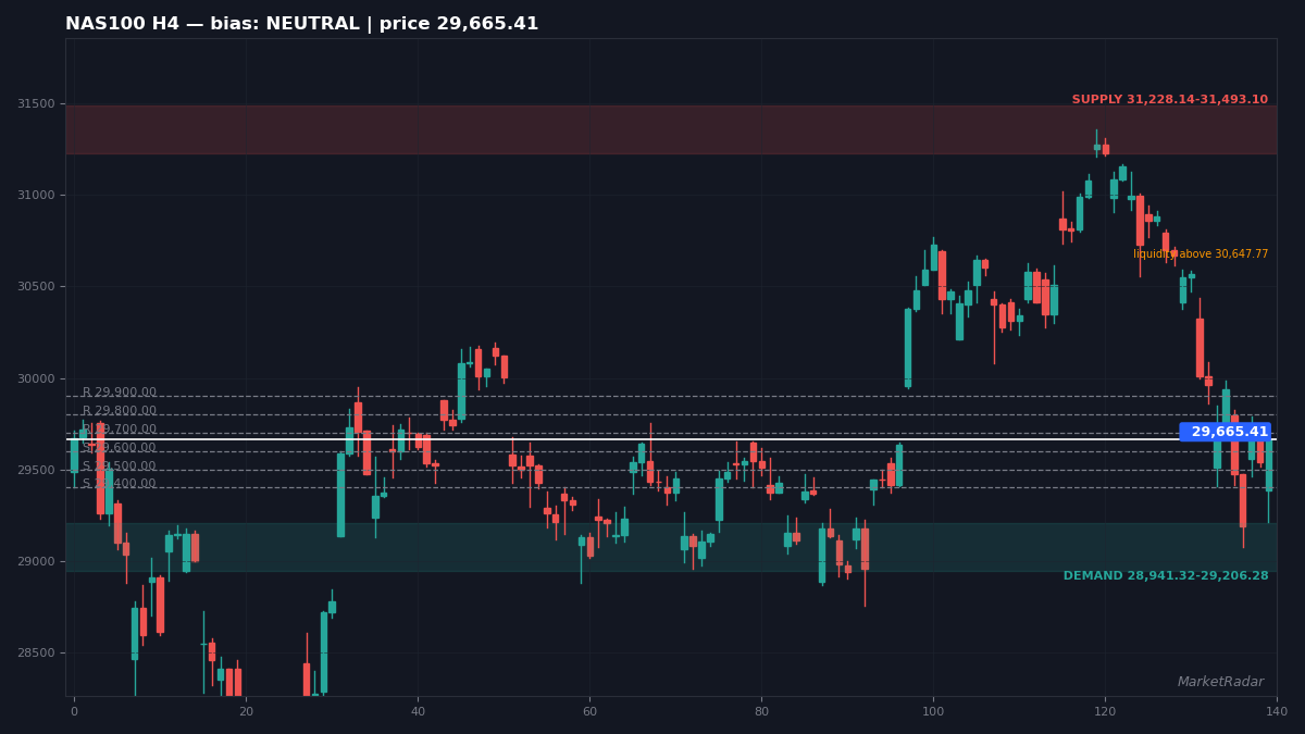 NAS100 H4 chart with key support and resistance levels marked