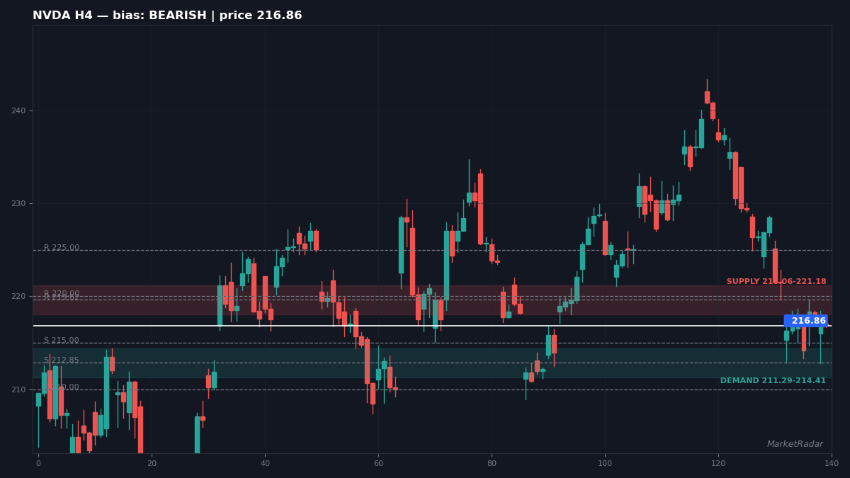 NVDA H4 chart with key support and resistance levels marked