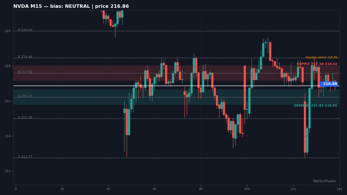 NVDA M15 chart with key support and resistance levels marked
