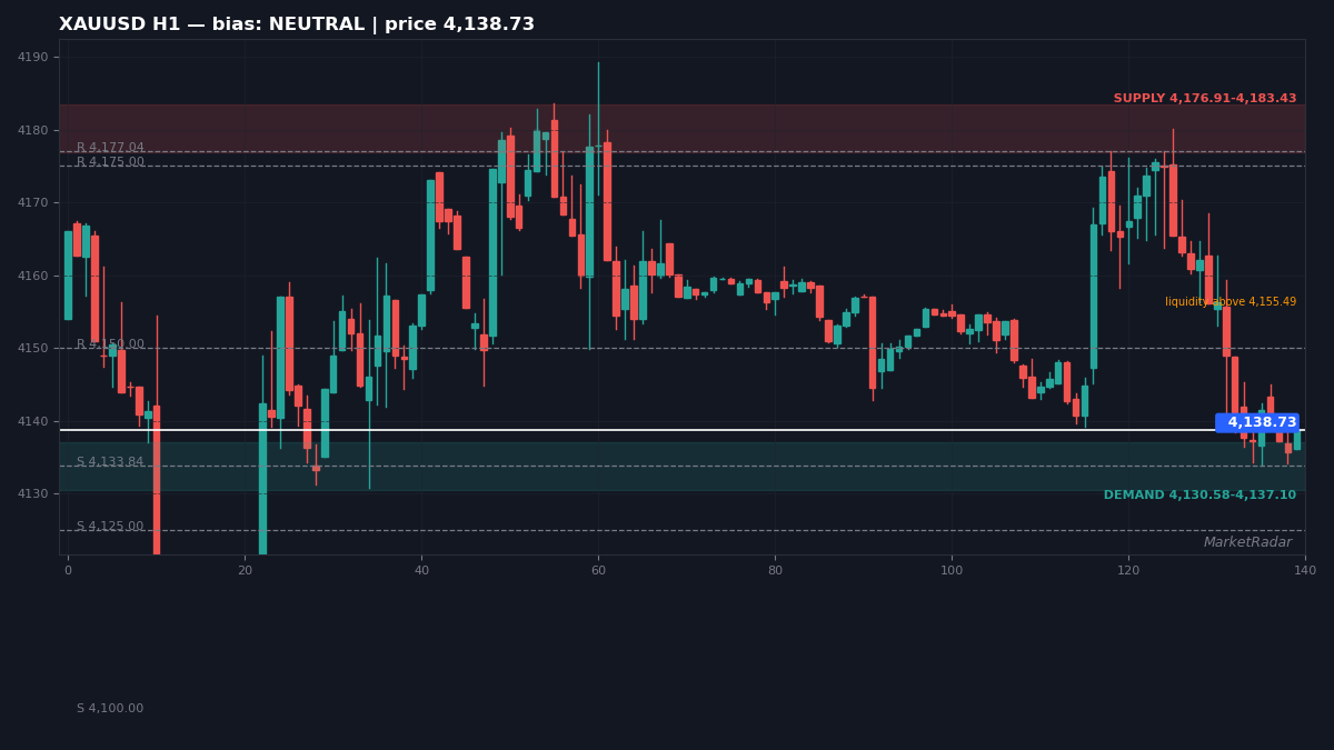 XAUUSD H1 chart with key support and resistance levels marked