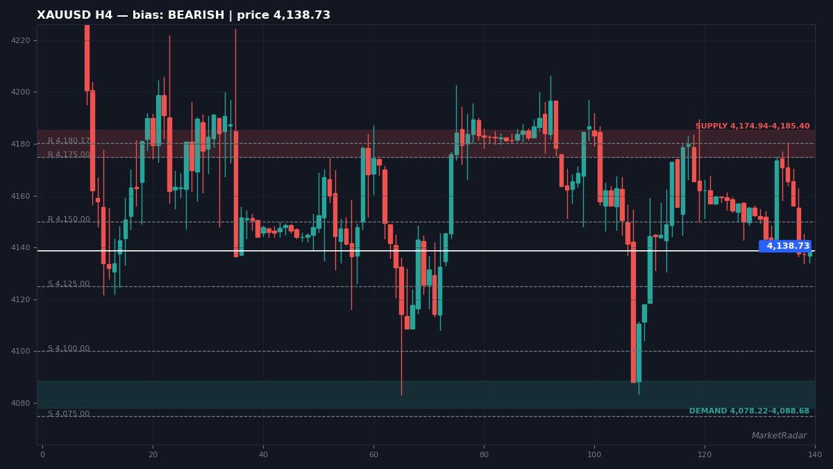 XAUUSD H4 chart with key support and resistance levels marked