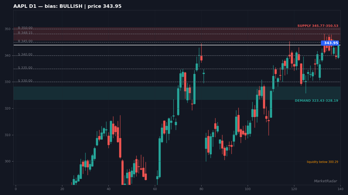 AAPL D1 chart with key support and resistance levels marked