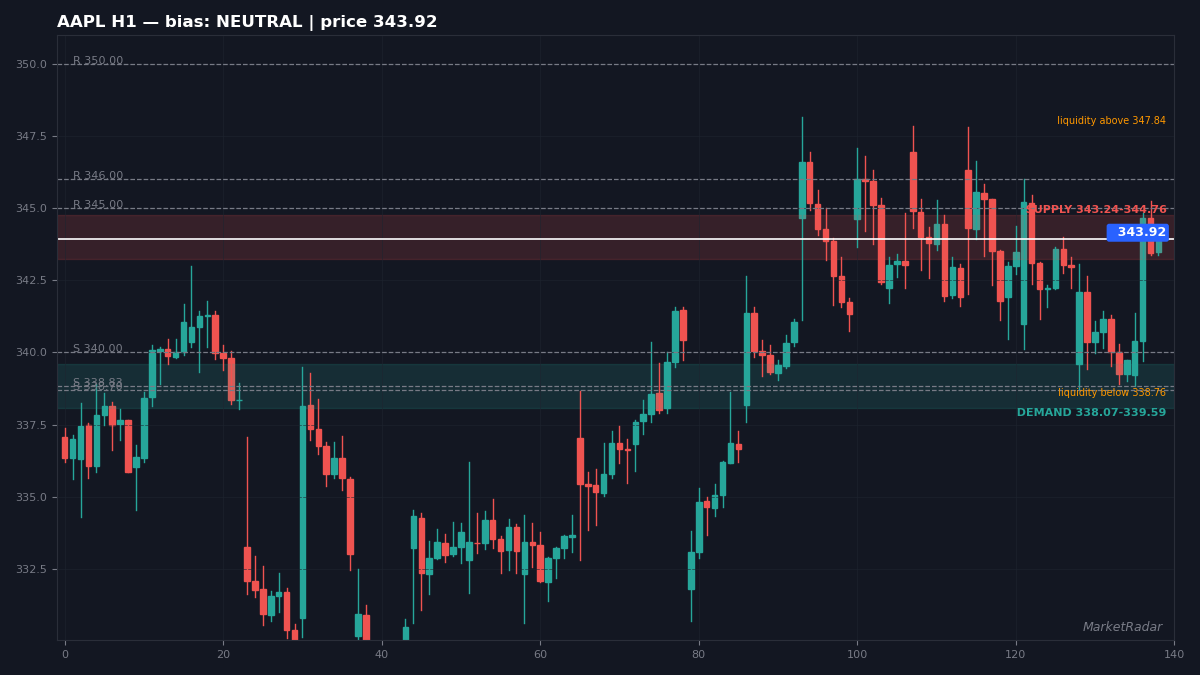 AAPL H1 chart with key support and resistance levels marked