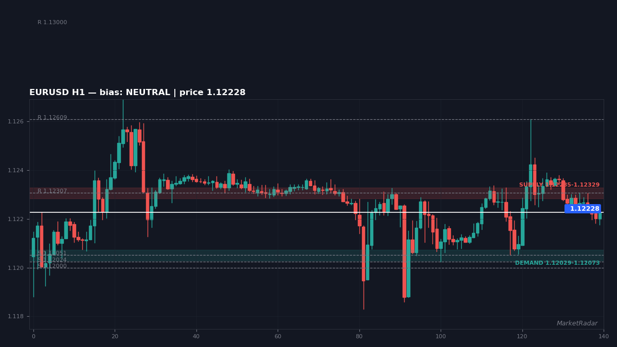 EURUSD H1 chart with key support and resistance levels marked