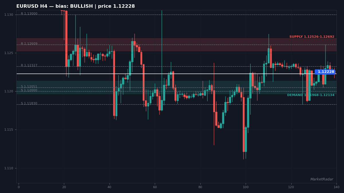 EURUSD H4 chart with key support and resistance levels marked