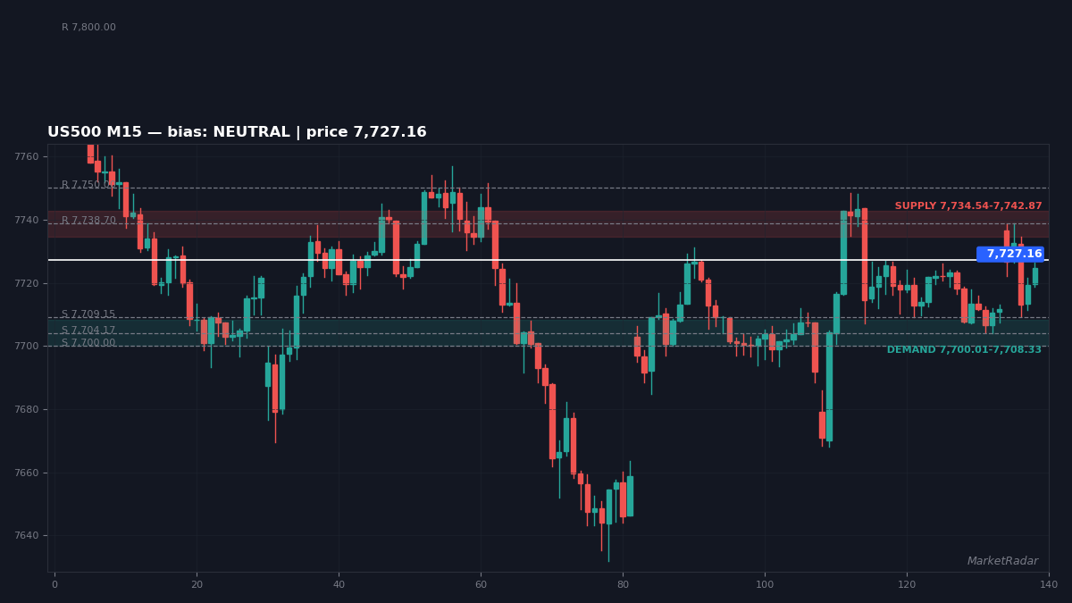 US500 M15 chart with key support and resistance levels marked