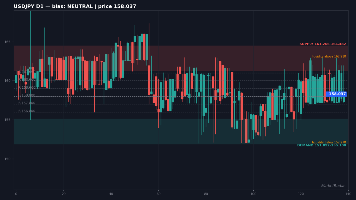 USDJPY D1 chart with key support and resistance levels marked