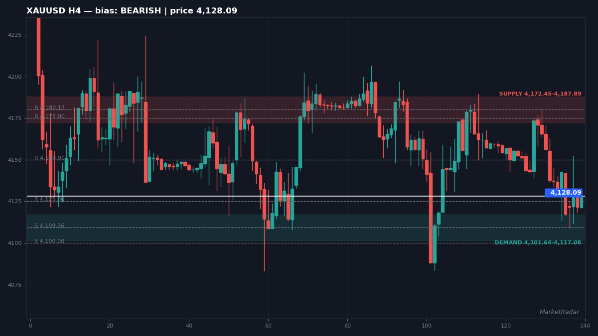 XAUUSD H4 chart with key support and resistance levels marked