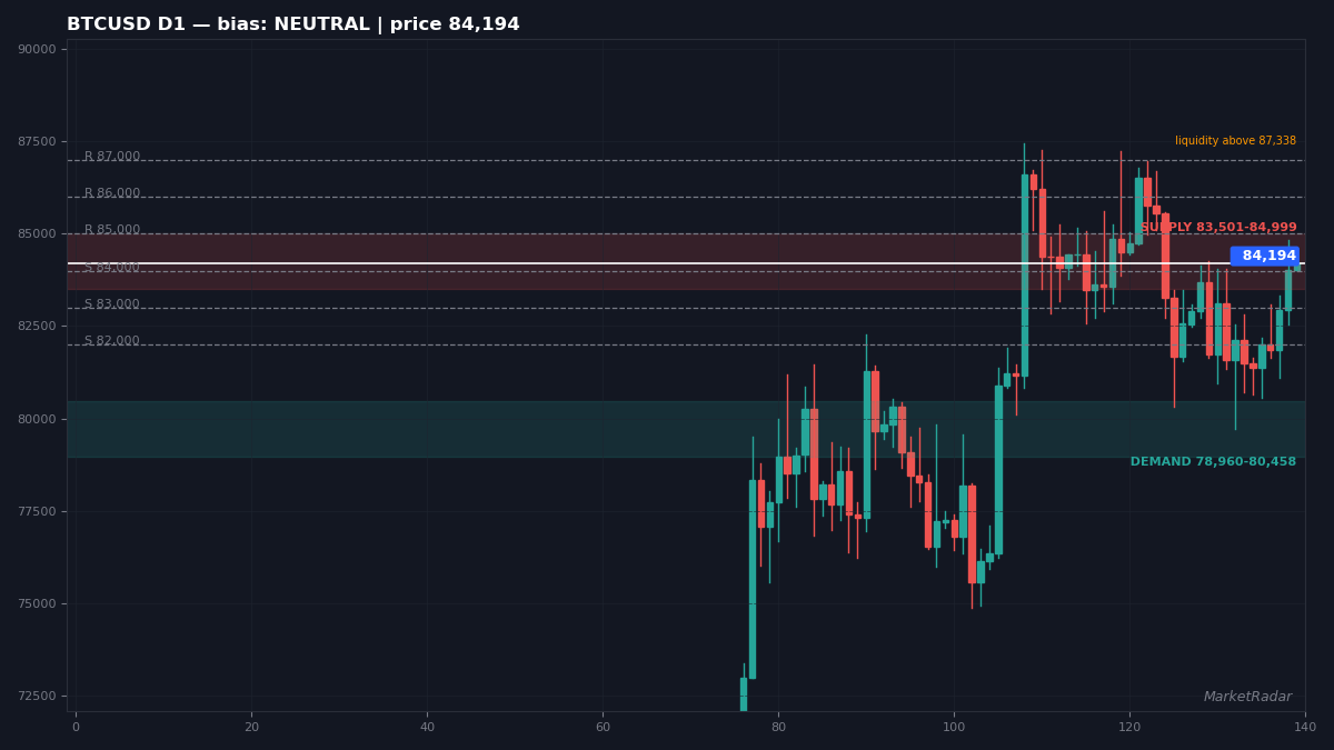 BTCUSD D1 chart with key support and resistance levels marked