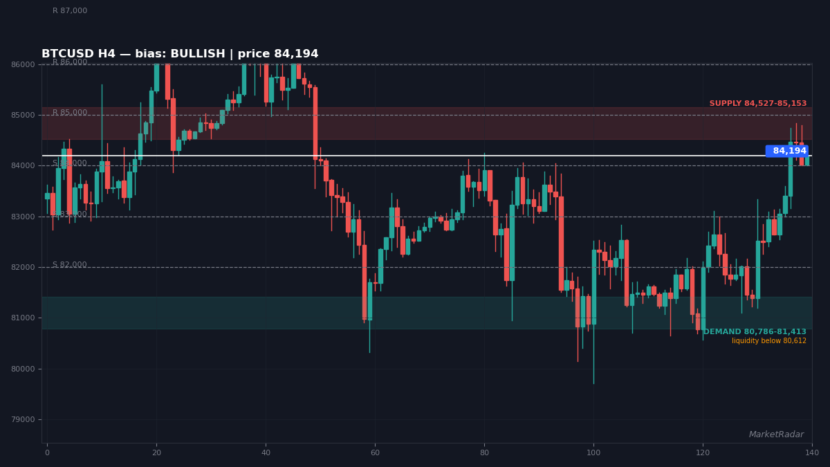 BTCUSD H4 chart with key support and resistance levels marked