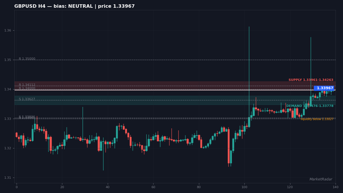 GBPUSD H4 chart with key support and resistance levels marked