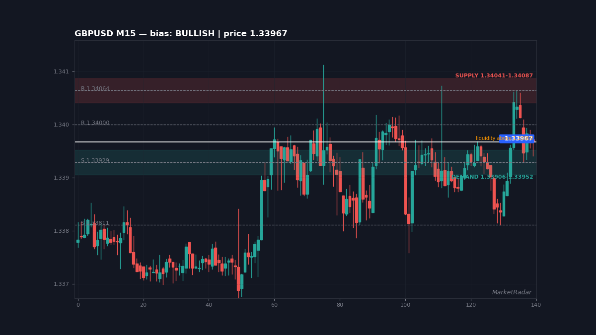GBPUSD M15 chart with key support and resistance levels marked