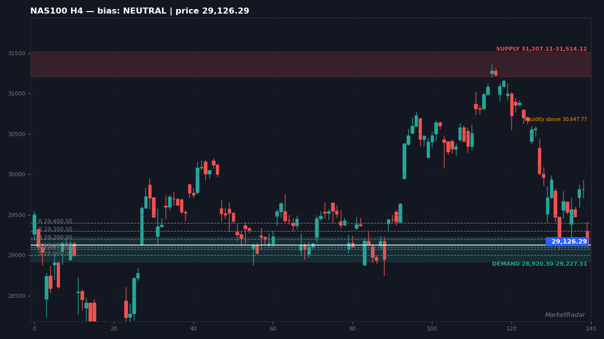 NAS100 H4 chart with key support and resistance levels marked