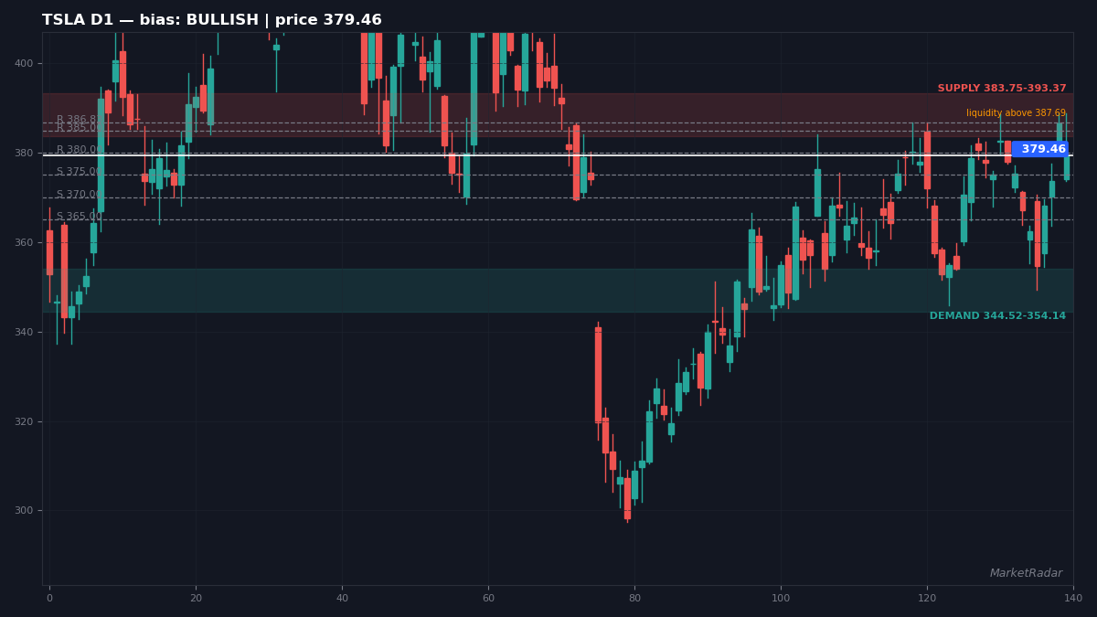 TSLA D1 chart with key support and resistance levels marked