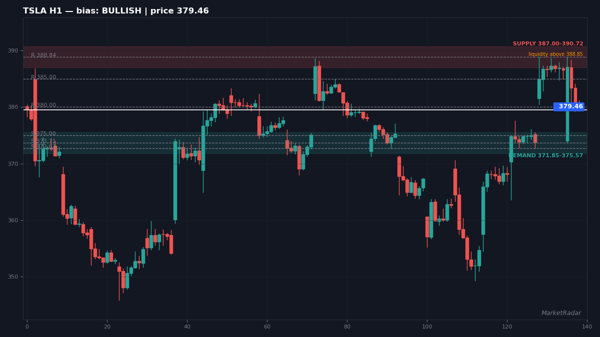 TSLA H1 chart with key support and resistance levels marked