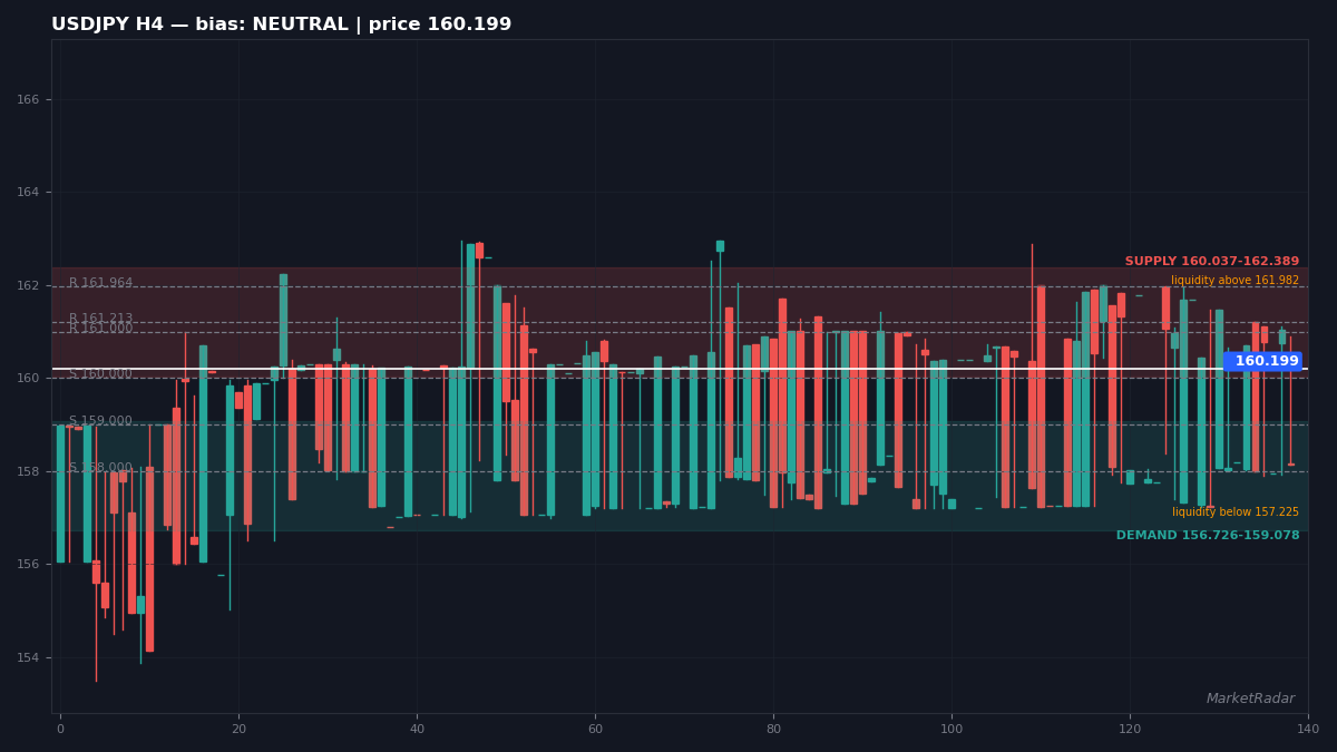 USDJPY H4 chart with key support and resistance levels marked