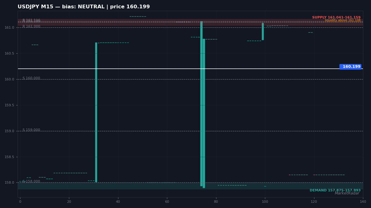 USDJPY M15 chart with key support and resistance levels marked