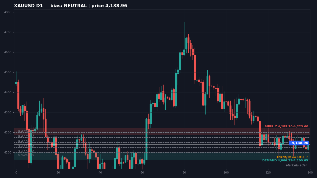XAUUSD D1 chart with key support and resistance levels marked