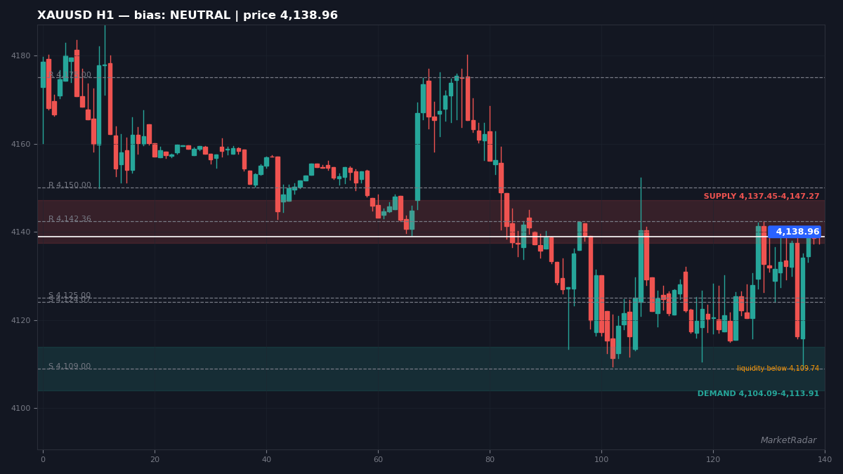 XAUUSD H1 chart with key support and resistance levels marked