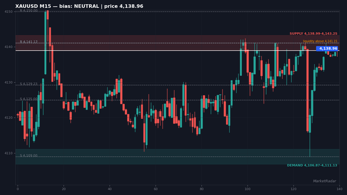 XAUUSD M15 chart with key support and resistance levels marked