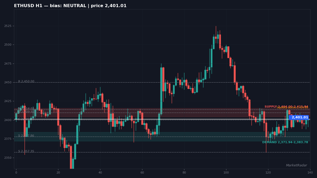 ETHUSD H1 chart with key support and resistance levels marked