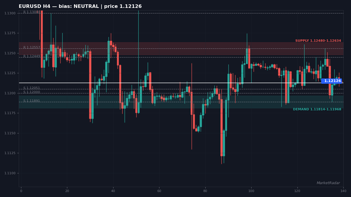 EURUSD H4 chart with key support and resistance levels marked