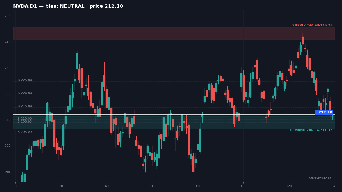 NVDA D1 chart with key support and resistance levels marked