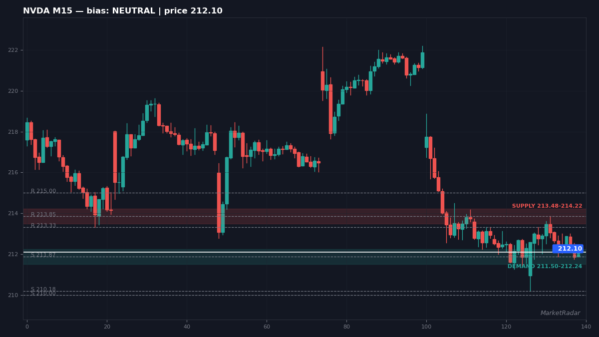 NVDA M15 chart with key support and resistance levels marked