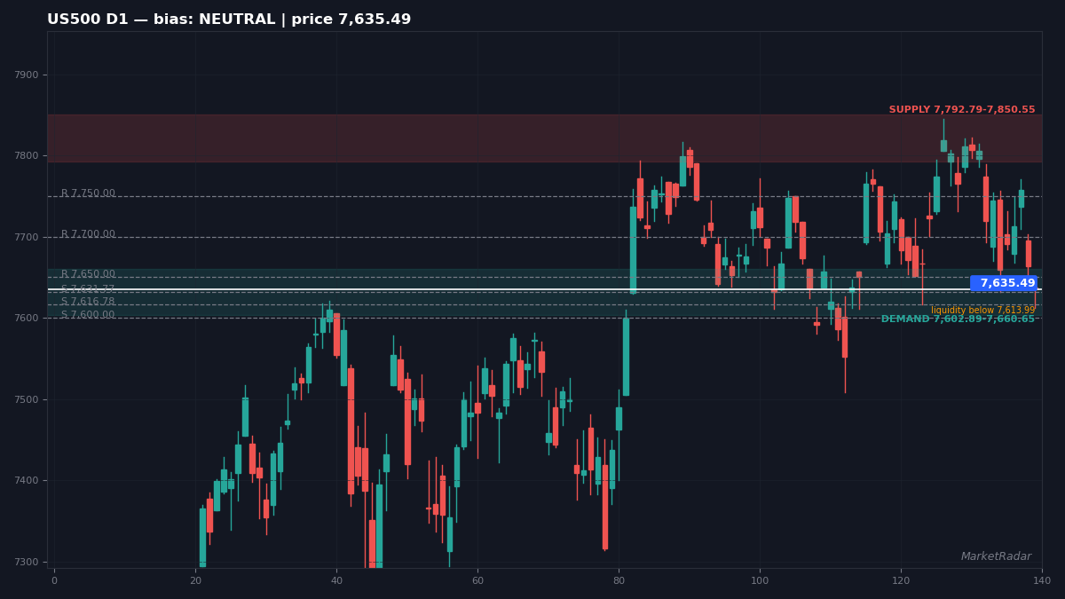 US500 D1 chart with key support and resistance levels marked
