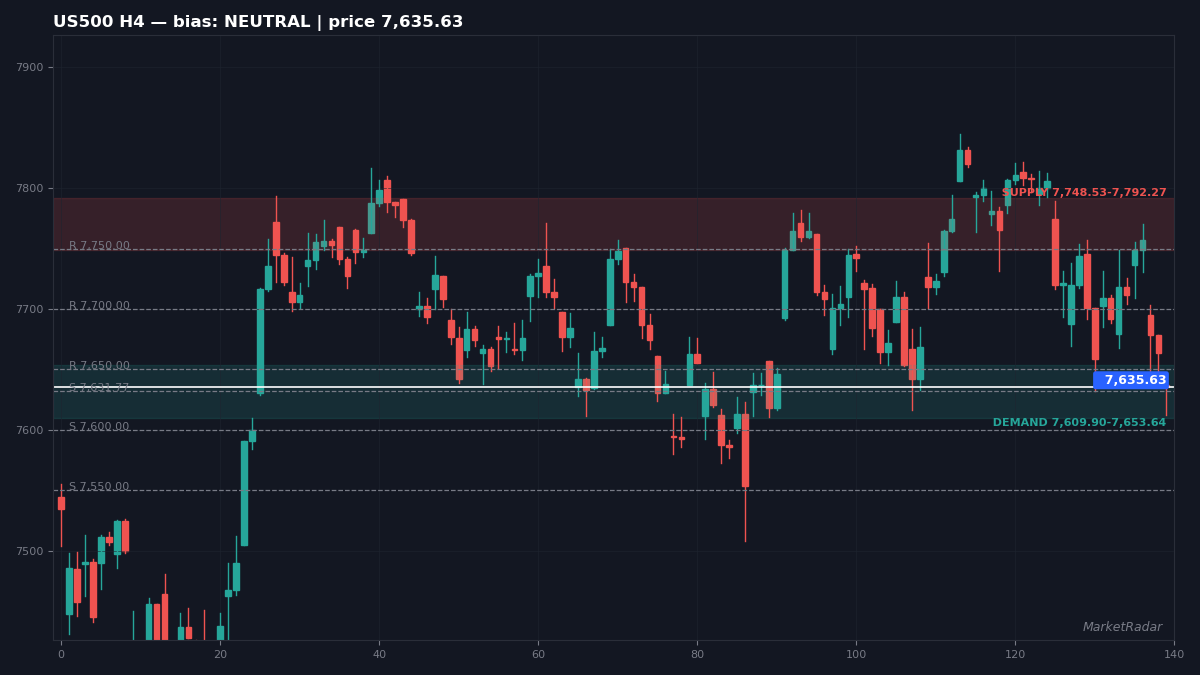 US500 H4 chart with key support and resistance levels marked