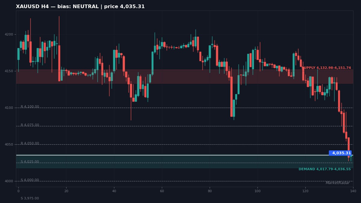 XAUUSD H4 chart with key support and resistance levels marked