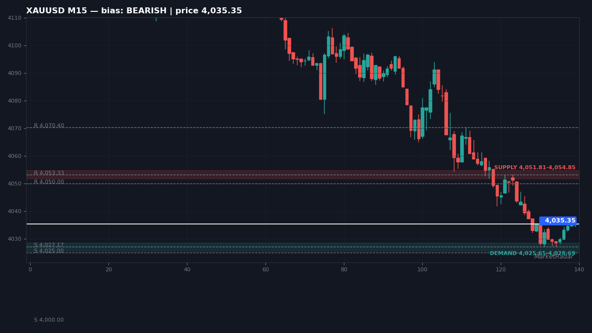 XAUUSD M15 chart with key support and resistance levels marked