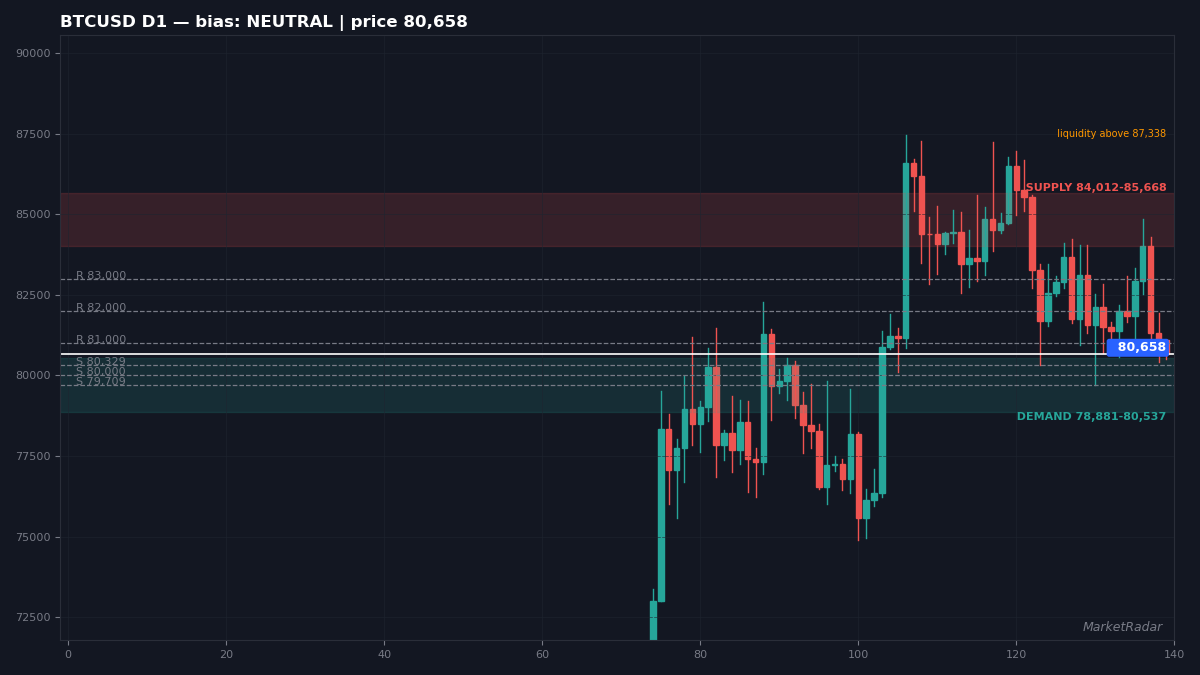 BTCUSD daily chart with key levels marked for the week ahead