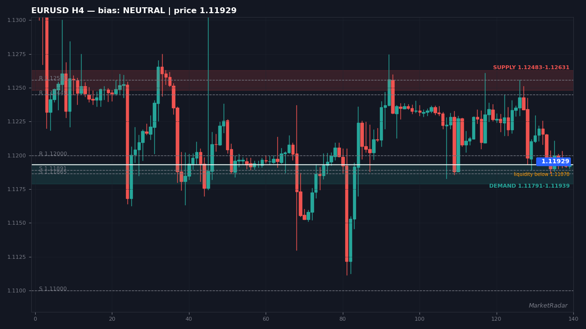 EURUSD 4-hour chart with key levels marked for the week ahead