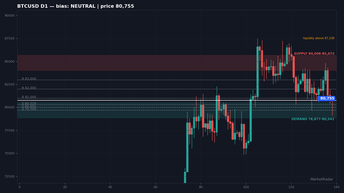 BTCUSD D1 chart with key support and resistance levels marked